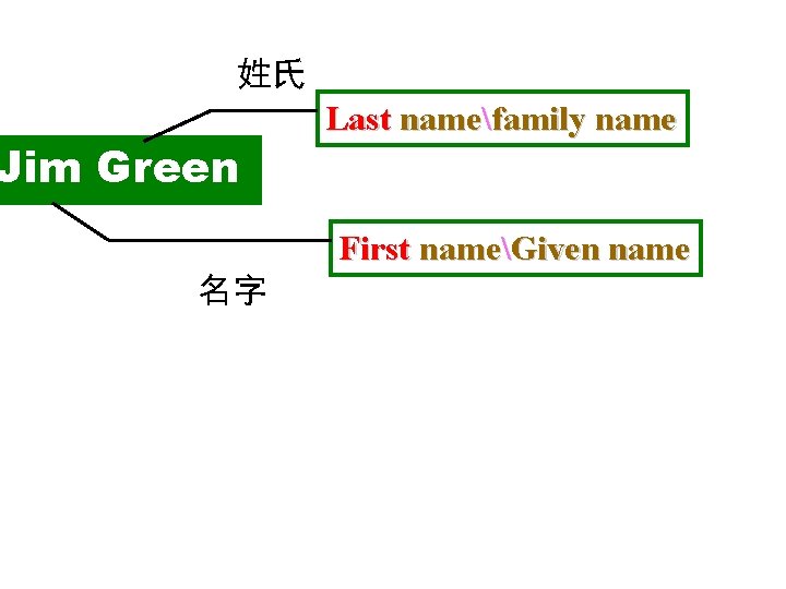 姓氏 Jim Green Last namefamily name First nameGiven name 名字 