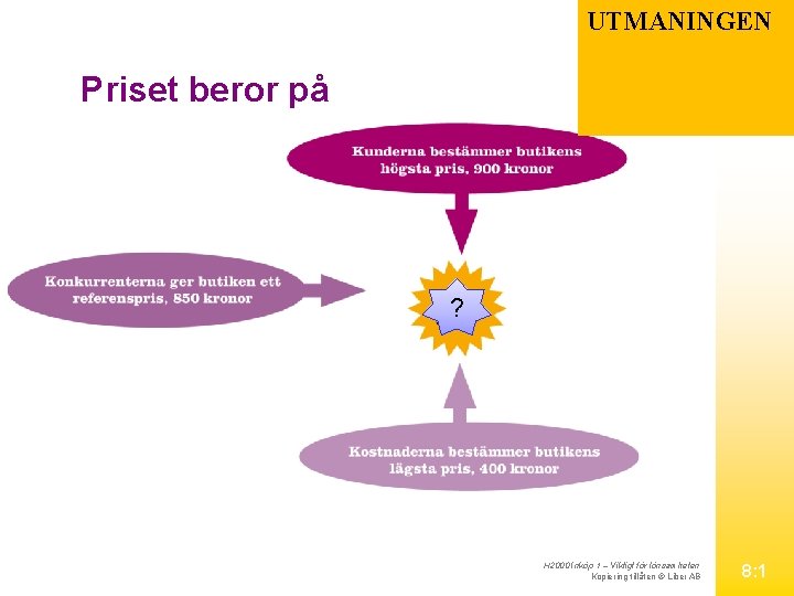 UTMANINGEN Priset beror på ? H 2000 Inköp 1 – Viktigt för lönsamheten Kopiering