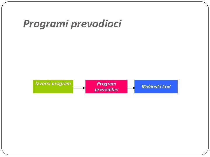 Programi prevodioci Izvorni program Program prevodilac Mašinski kod 