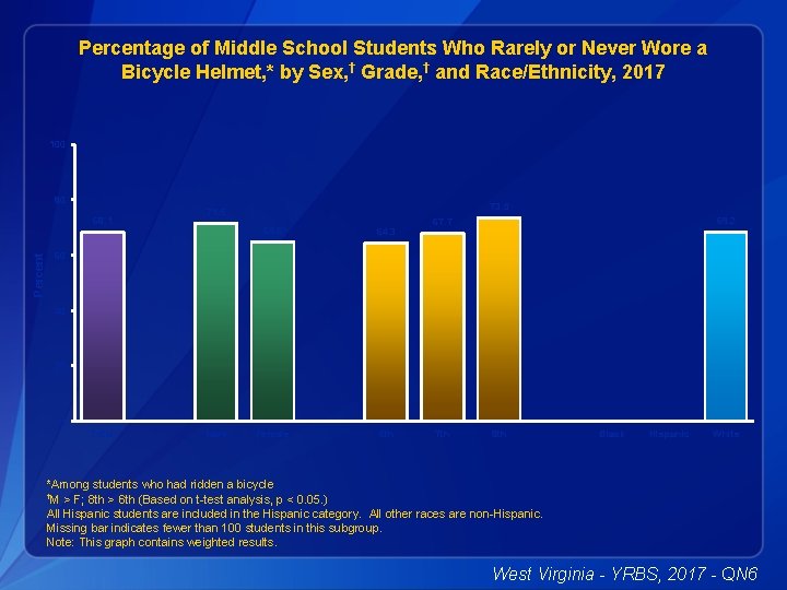 Percentage of Middle School Students Who Rarely or Never Wore a Bicycle Helmet, *