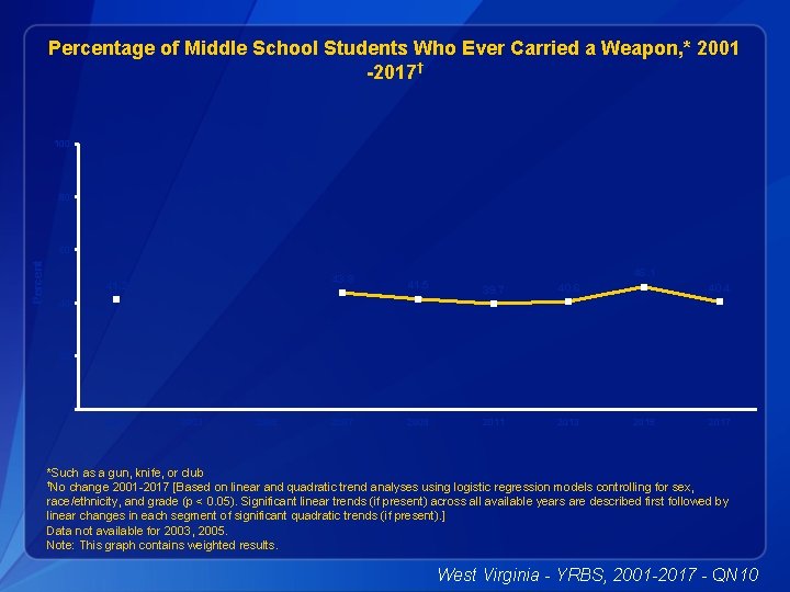 Percentage of Middle School Students Who Ever Carried a Weapon, * 2001 -2017† 100