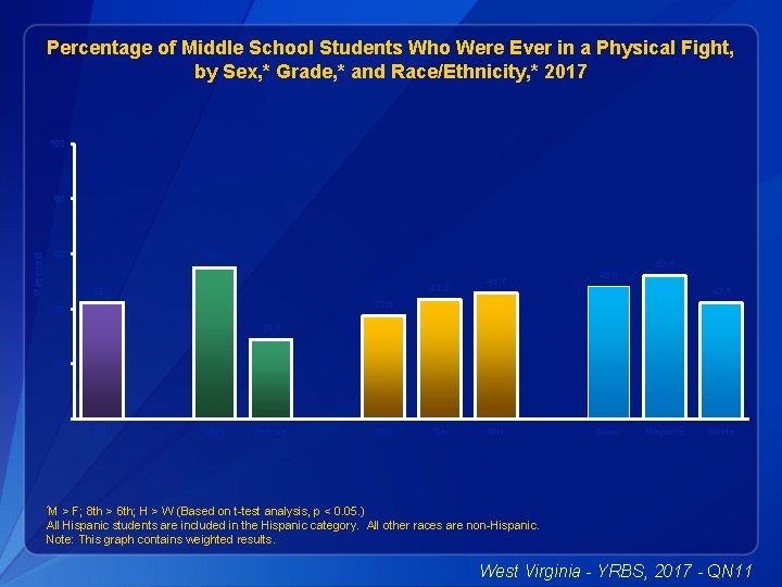 Percentage of Middle School Students Who Were Ever in a Physical Fight, by Sex,