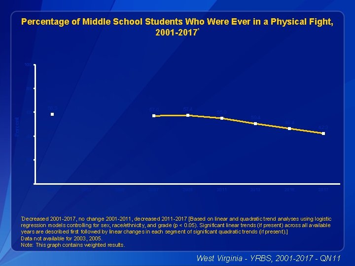 Percentage of Middle School Students Who Were Ever in a Physical Fight, 2001 -2017*