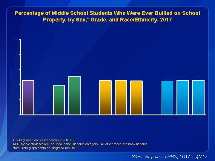 Percentage of Middle School Students Who Were Ever Bullied on School Property, by Sex,