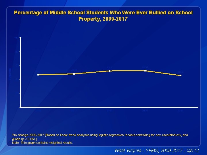 Percentage of Middle School Students Who Were Ever Bullied on School Property, 2009 -2017*