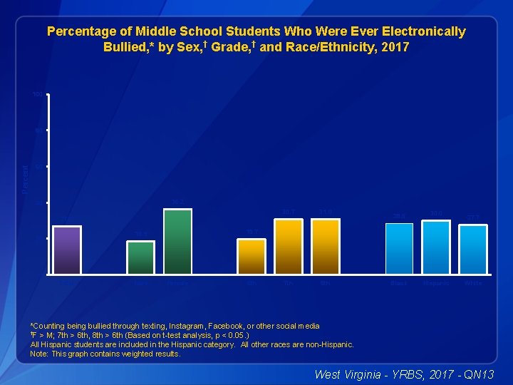 Percentage of Middle School Students Who Were Ever Electronically Bullied, * by Sex, †