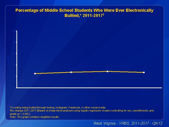 Percentage of Middle School Students Who Were Ever Electronically Bullied, * 2011 -2017† 100