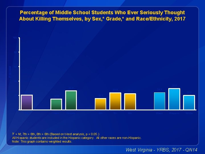 Percentage of Middle School Students Who Ever Seriously Thought About Killing Themselves, by Sex,