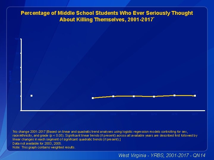 Percentage of Middle School Students Who Ever Seriously Thought About Killing Themselves, 2001 -2017*