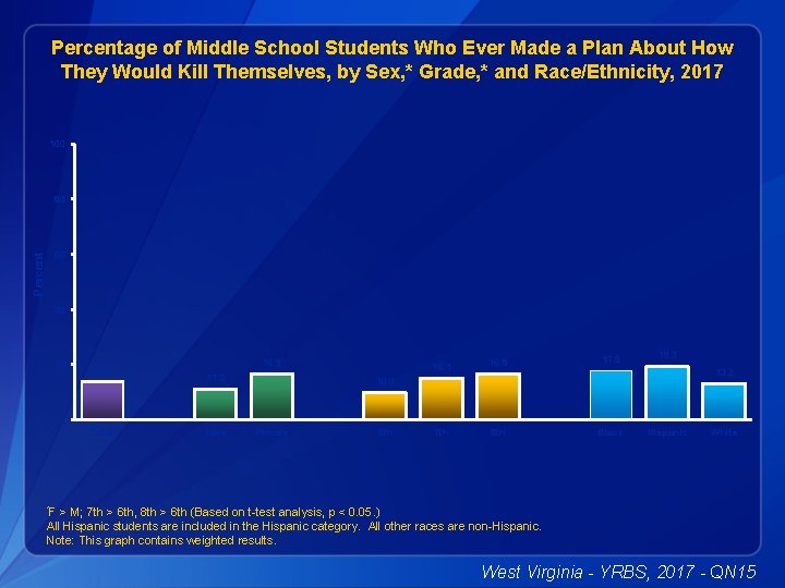 Percentage of Middle School Students Who Ever Made a Plan About How They Would