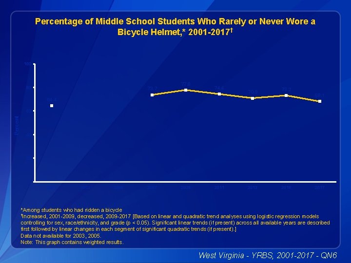 Percentage of Middle School Students Who Rarely or Never Wore a Bicycle Helmet, *
