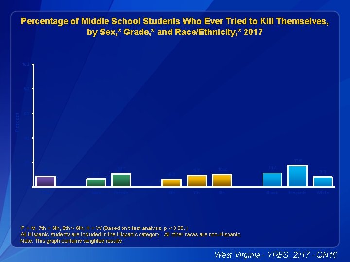 Percentage of Middle School Students Who Ever Tried to Kill Themselves, by Sex, *