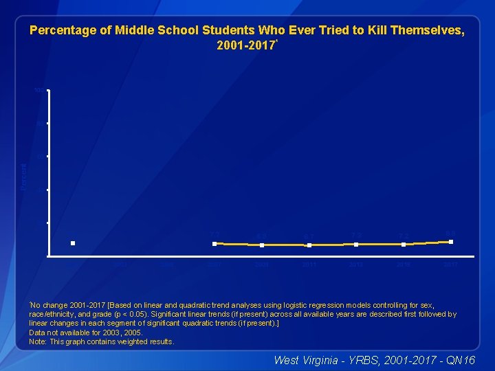Percentage of Middle School Students Who Ever Tried to Kill Themselves, 2001 -2017* 100