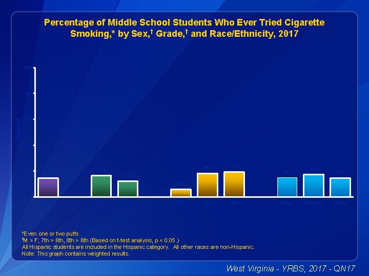 Percentage of Middle School Students Who Ever Tried Cigarette Smoking, * by Sex, †