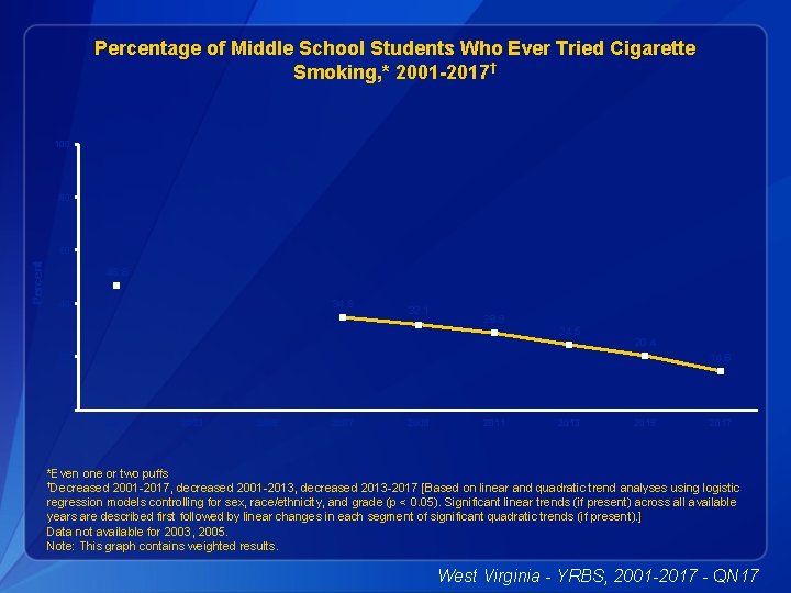 Percentage of Middle School Students Who Ever Tried Cigarette Smoking, * 2001 -2017† 100