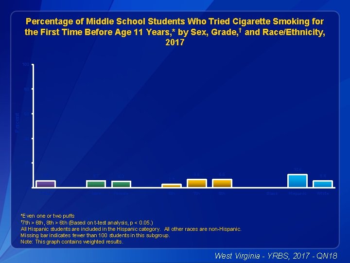 Percentage of Middle School Students Who Tried Cigarette Smoking for the First Time Before