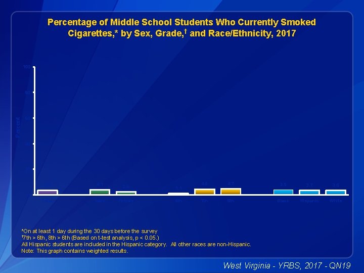 Percentage of Middle School Students Who Currently Smoked Cigarettes, * by Sex, Grade, †