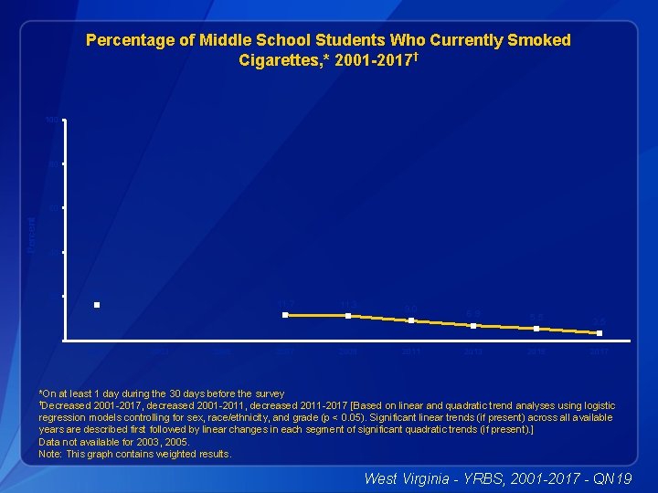 Percentage of Middle School Students Who Currently Smoked Cigarettes, * 2001 -2017† 100 80