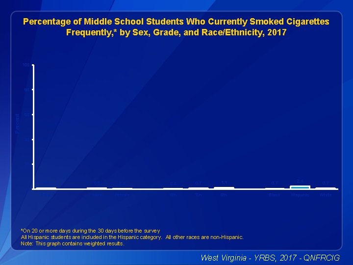 Percentage of Middle School Students Who Currently Smoked Cigarettes Frequently, * by Sex, Grade,