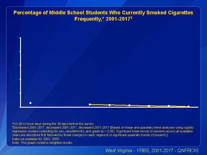 Percentage of Middle School Students Who Currently Smoked Cigarettes Frequently, * 2001 -2017† 100