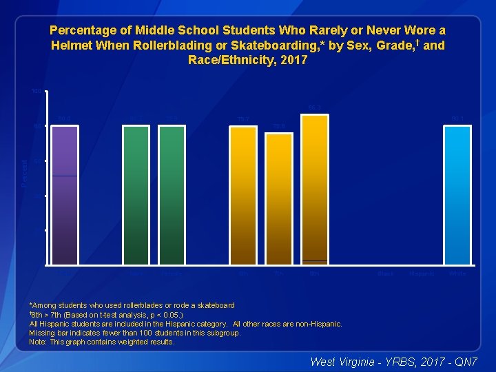 Percentage of Middle School Students Who Rarely or Never Wore a Helmet When Rollerblading