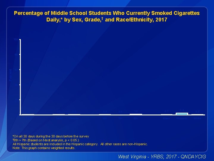 Percentage of Middle School Students Who Currently Smoked Cigarettes Daily, * by Sex, Grade,