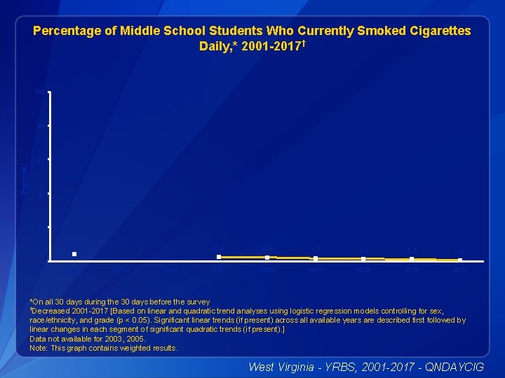 Percentage of Middle School Students Who Currently Smoked Cigarettes Daily, * 2001 -2017† 100