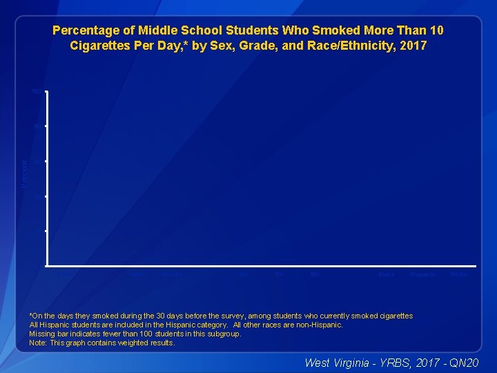 Percentage of Middle School Students Who Smoked More Than 10 Cigarettes Per Day, *