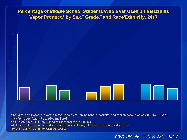 Percentage of Middle School Students Who Ever Used an Electronic Vapor Product, * by