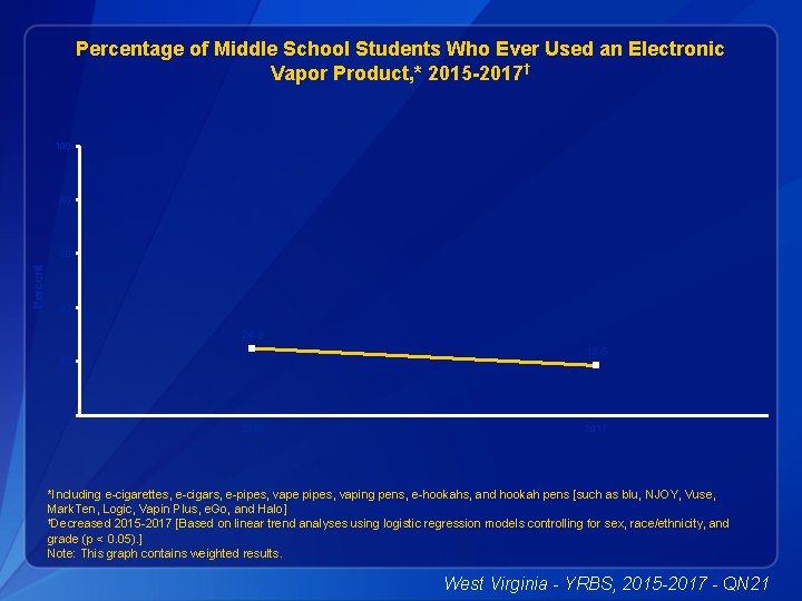 Percentage of Middle School Students Who Ever Used an Electronic Vapor Product, * 2015