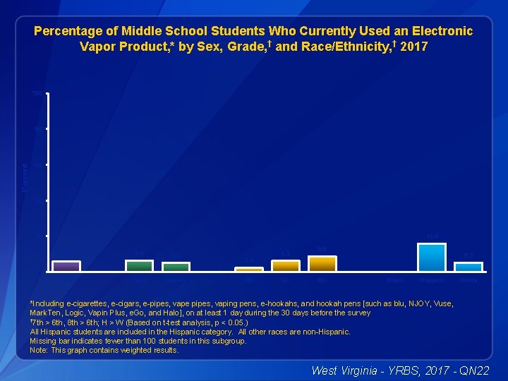 Percentage of Middle School Students Who Currently Used an Electronic Vapor Product, * by
