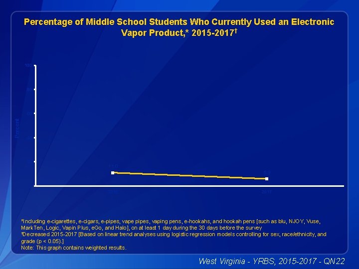 Percentage of Middle School Students Who Currently Used an Electronic Vapor Product, * 2015