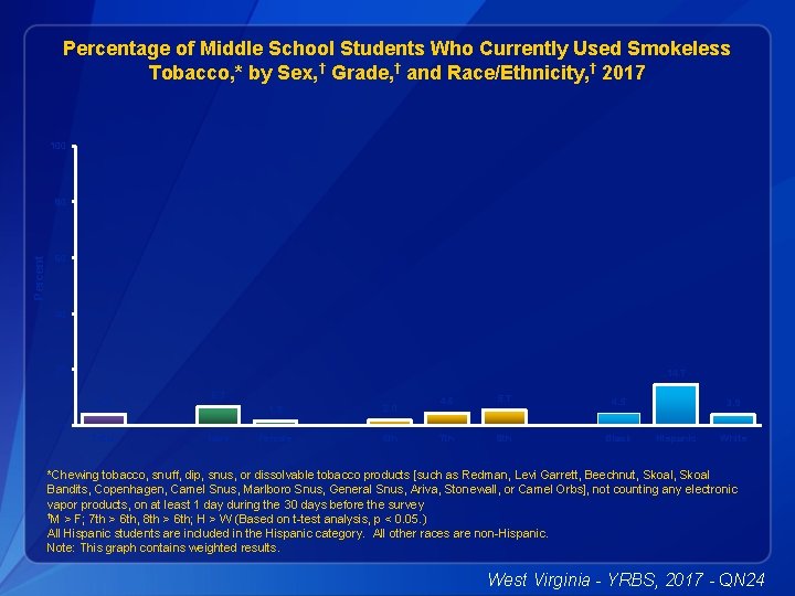 Percentage of Middle School Students Who Currently Used Smokeless Tobacco, * by Sex, †