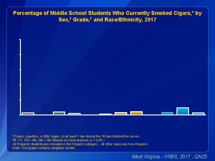 Percentage of Middle School Students Who Currently Smoked Cigars, * by Sex, † Grade,