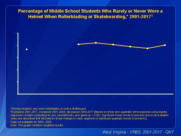 Percentage of Middle School Students Who Rarely or Never Wore a Helmet When Rollerblading