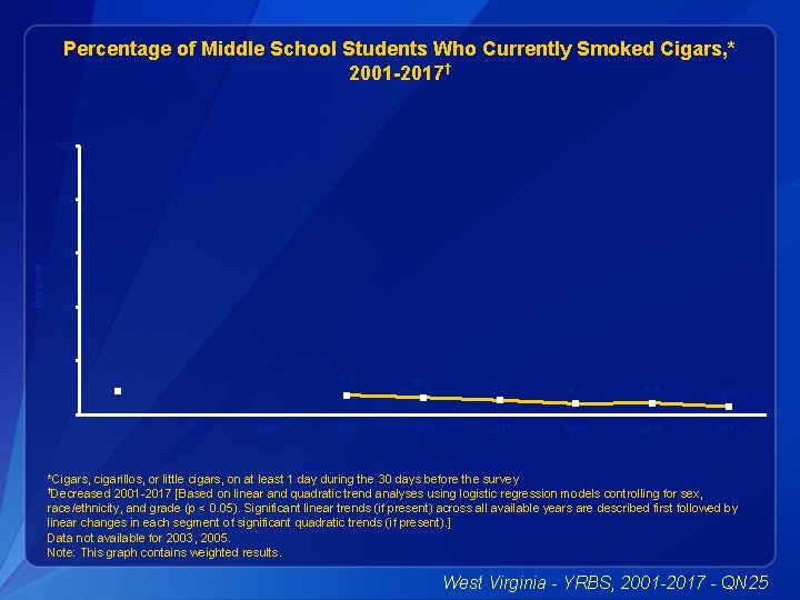 Percentage of Middle School Students Who Currently Smoked Cigars, * 2001 -2017† 100 80
