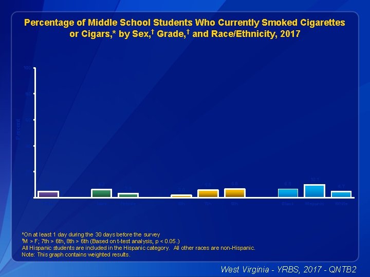 Percentage of Middle School Students Who Currently Smoked Cigarettes or Cigars, * by Sex,