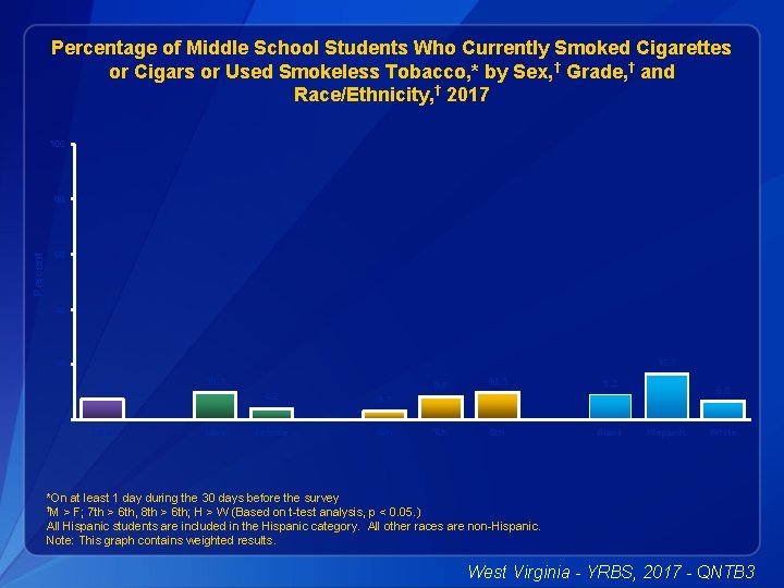 Percentage of Middle School Students Who Currently Smoked Cigarettes or Cigars or Used Smokeless