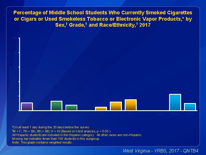 Percentage of Middle School Students Who Currently Smoked Cigarettes or Cigars or Used Smokeless