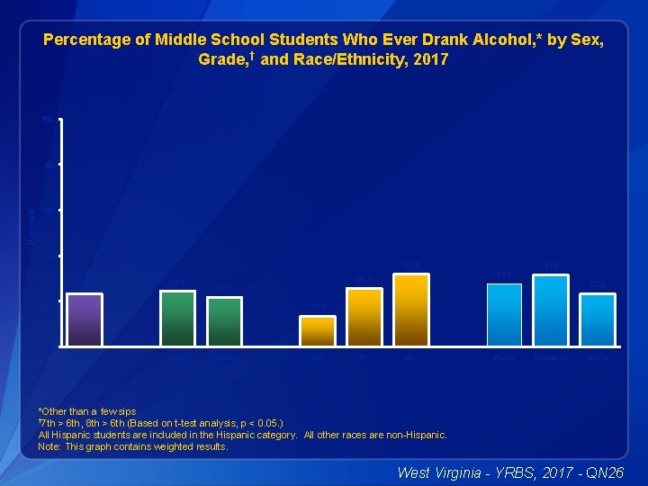 Percentage of Middle School Students Who Ever Drank Alcohol, * by Sex, Grade, †