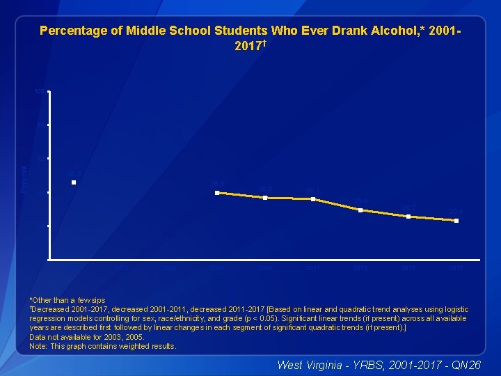 Percentage of Middle School Students Who Ever Drank Alcohol, * 20012017† 100 80 Percent
