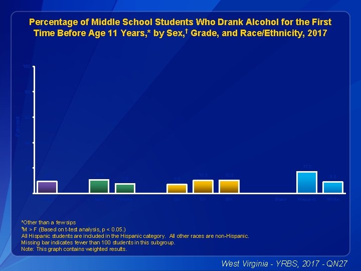 Percentage of Middle School Students Who Drank Alcohol for the First Time Before Age