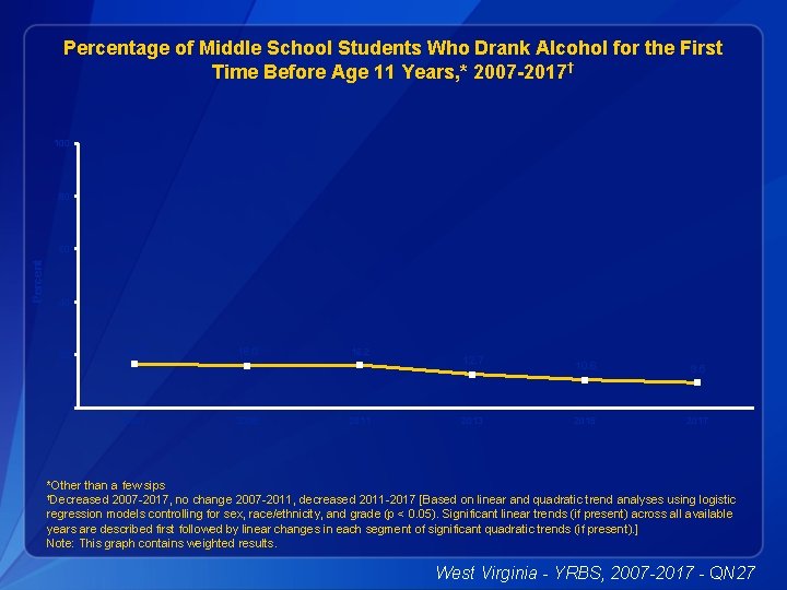 Percentage of Middle School Students Who Drank Alcohol for the First Time Before Age