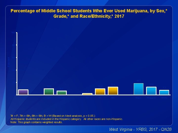 Percentage of Middle School Students Who Ever Used Marijuana, by Sex, * Grade, *