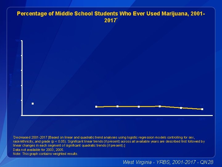 Percentage of Middle School Students Who Ever Used Marijuana, 20012017* 100 80 Percent 60