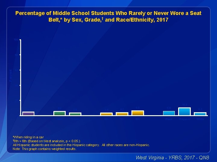 Percentage of Middle School Students Who Rarely or Never Wore a Seat Belt, *