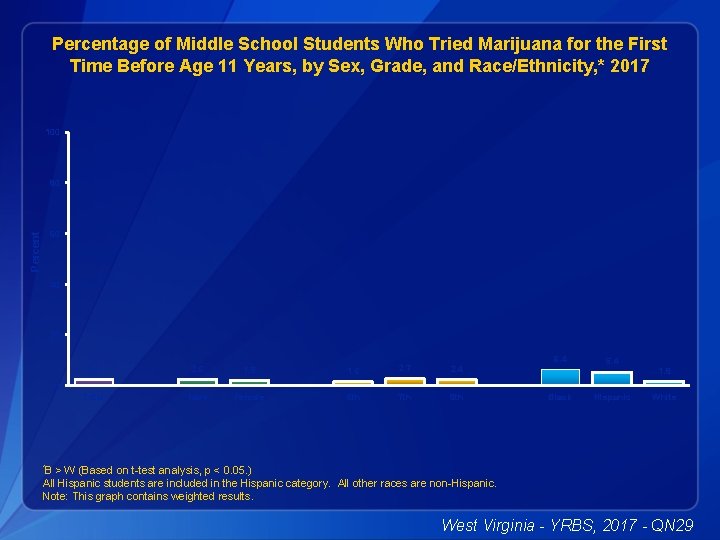 Percentage of Middle School Students Who Tried Marijuana for the First Time Before Age