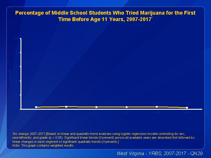 Percentage of Middle School Students Who Tried Marijuana for the First Time Before Age