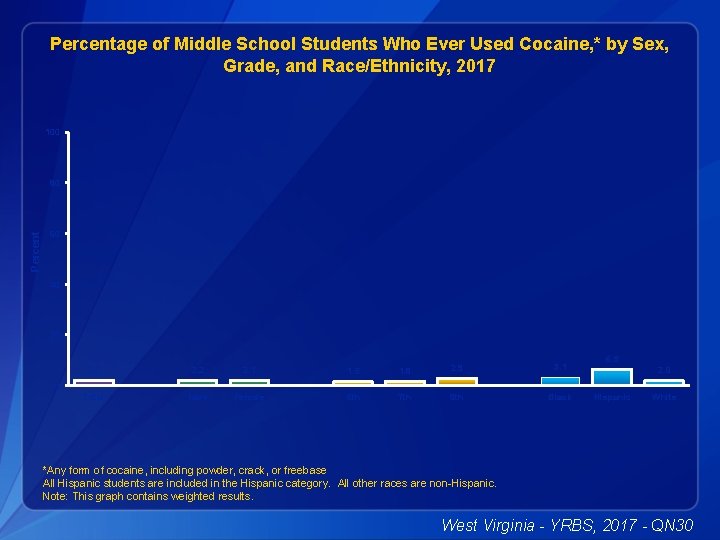 Percentage of Middle School Students Who Ever Used Cocaine, * by Sex, Grade, and