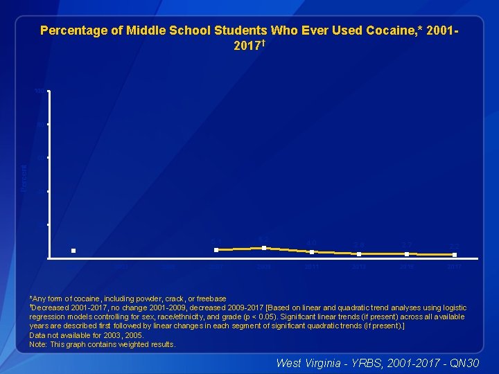 Percentage of Middle School Students Who Ever Used Cocaine, * 20012017† 100 80 Percent